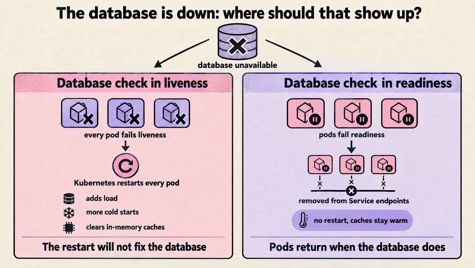 Side by side comparison of a database outage: with the database check in liveness, every pod fails liveness and Kubernetes restarts every pod, adding load, more cold starts and clearing in-memory caches without fixing the database; with the check in readiness, pods are removed from Service endpoints with no restart and caches stay warm.
