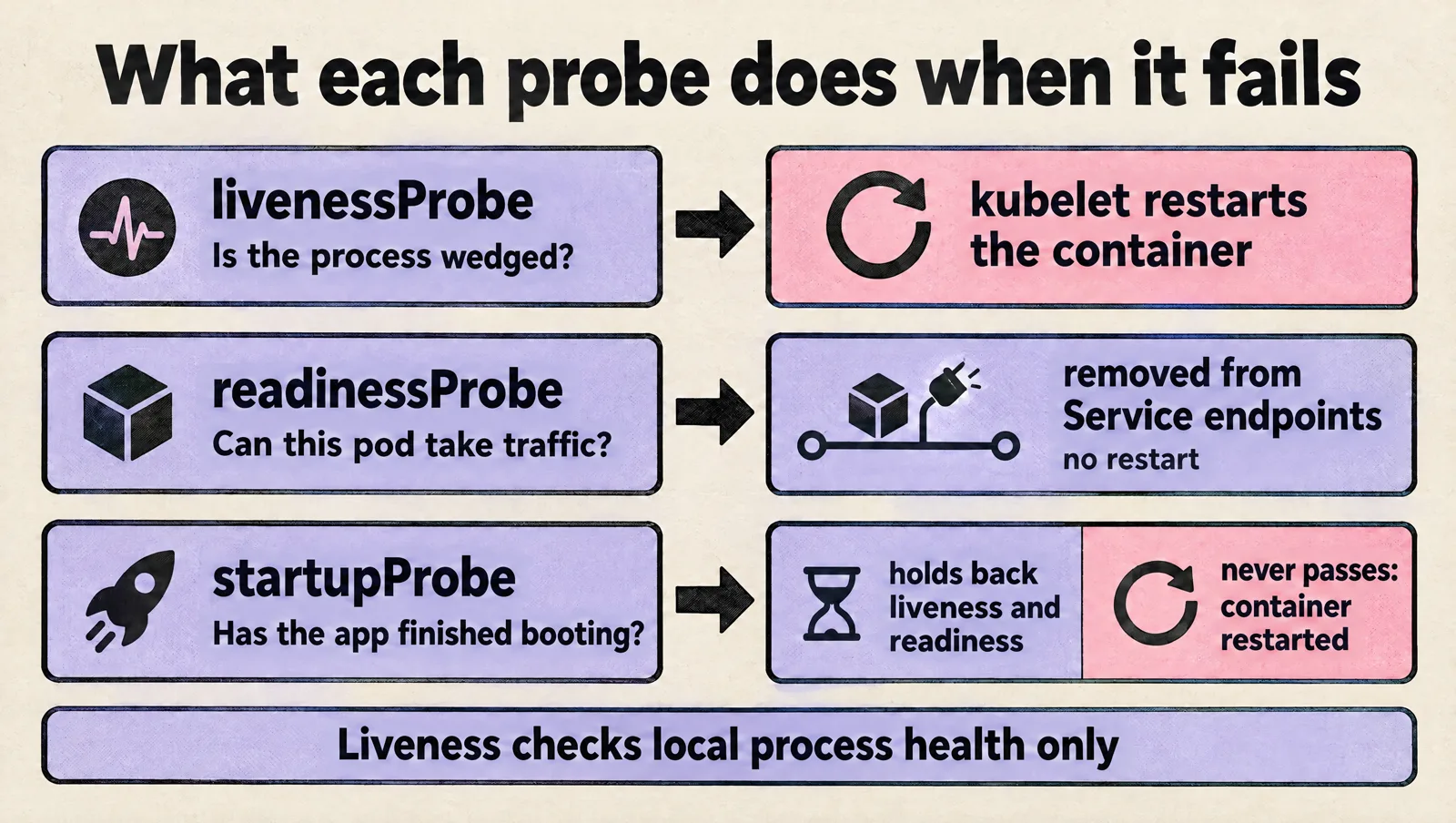 Diagram of what each Kubernetes probe does on failure: a failing livenessProbe makes the kubelet restart the container, a failing readinessProbe removes the pod from Service endpoints with no restart, and a startupProbe holds back liveness and readiness and restarts the container if it never passes.