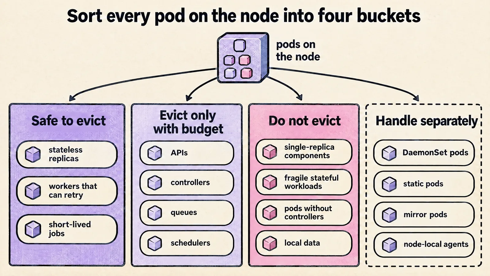 Pods on a node sorted into four buckets: safe to evict (stateless replicas, workers that can retry, short-lived jobs), evict only with budget (APIs, controllers, queues, schedulers), do not evict (single-replica components, fragile stateful workloads, pods without controllers, local data), and handle separately (DaemonSet pods, static pods, mirror pods, node-local agents).