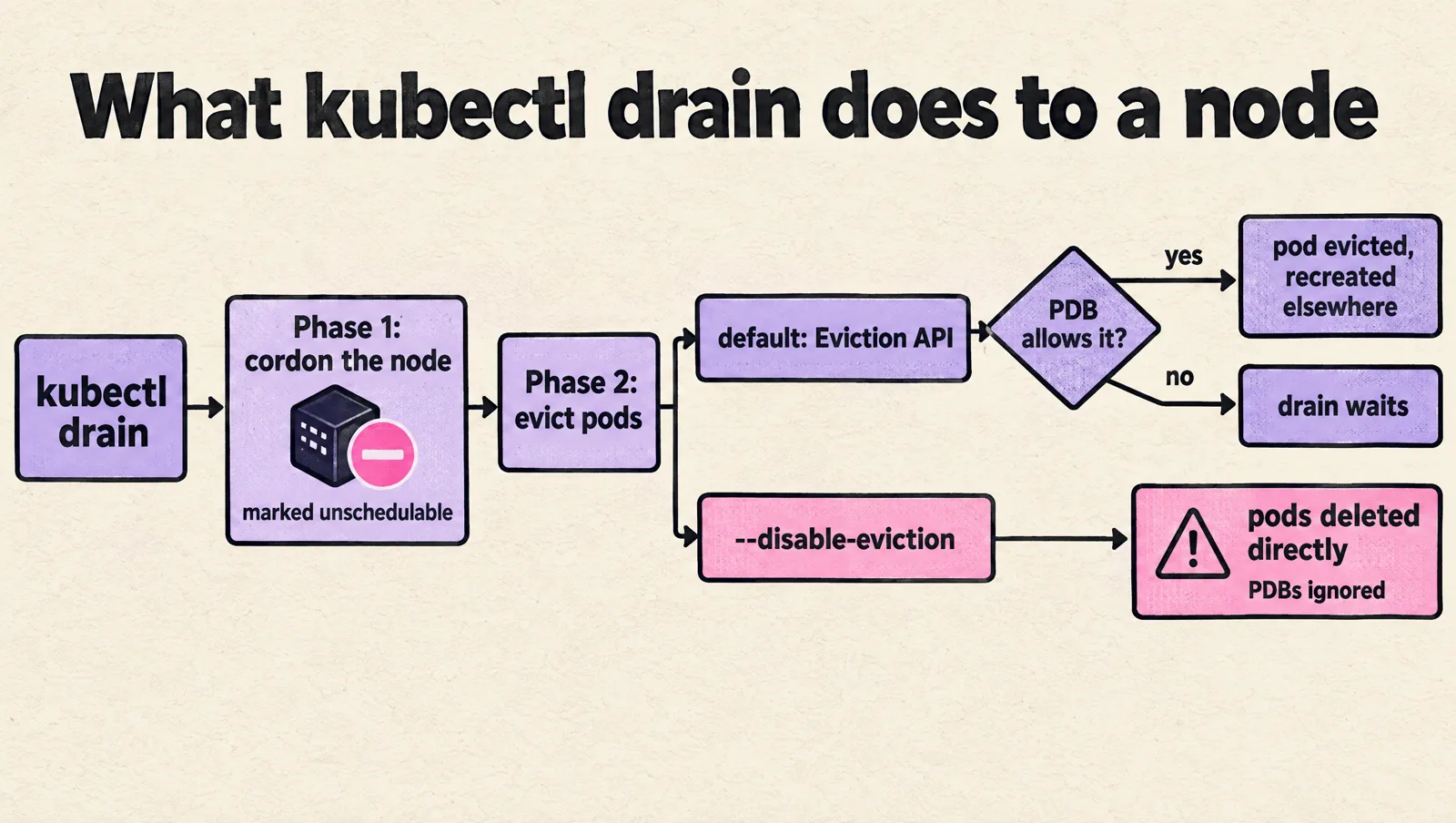 Flow of kubectl drain: phase 1 cordons the node so it is marked unschedulable, phase 2 evicts pods; by default the Eviction API checks the PDB, so the pod is evicted and recreated elsewhere if allowed or the drain waits if not, while --disable-eviction deletes pods directly and ignores PDBs.