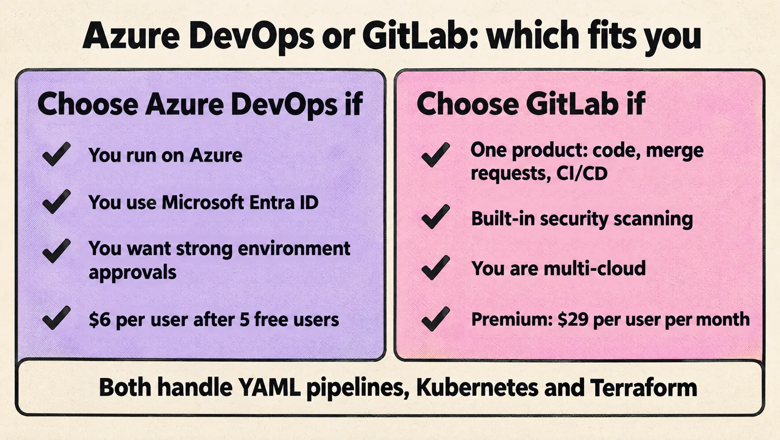 Side by side checklist: choose Azure DevOps if you run on Azure, use Microsoft Entra ID, want strong environment approvals and $6 per user after 5 free users; choose GitLab if you want one product for code, merge requests and CI/CD, built-in security scanning, or you are multi-cloud, at $29 per user per month for Premium.