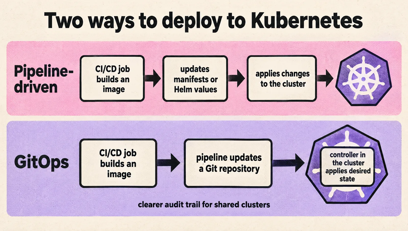 Two deployment lanes: pipeline-driven, where the CI/CD job builds an image, updates manifests or Helm values and applies changes to the cluster; and GitOps, where the pipeline updates a Git repository and a controller in the cluster applies the desired state, giving a clearer audit trail for shared clusters.