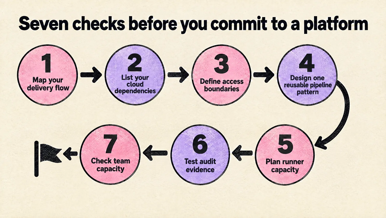 Seven numbered steps in order: map your delivery flow, list your cloud dependencies, define access boundaries, design one reusable pipeline pattern, plan runner capacity, test audit evidence, check team capacity.