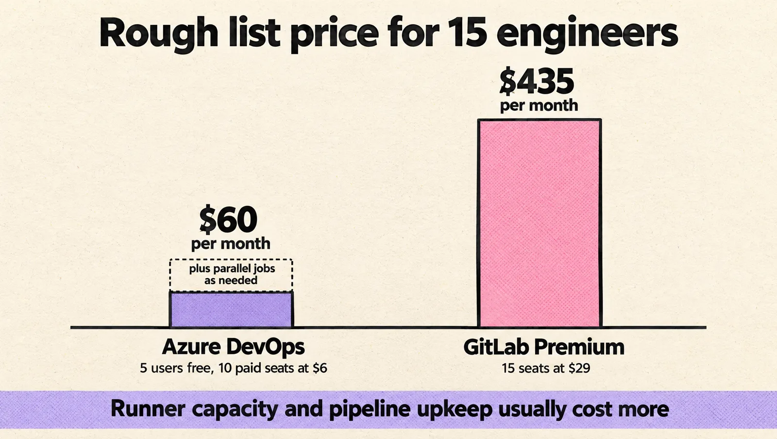 Bar chart of rough list price for 15 engineers: Azure DevOps at $60 per month for 10 paid seats at $6 with 5 users free, plus parallel jobs as needed, against GitLab Premium at $435 per month for 15 seats at $29.