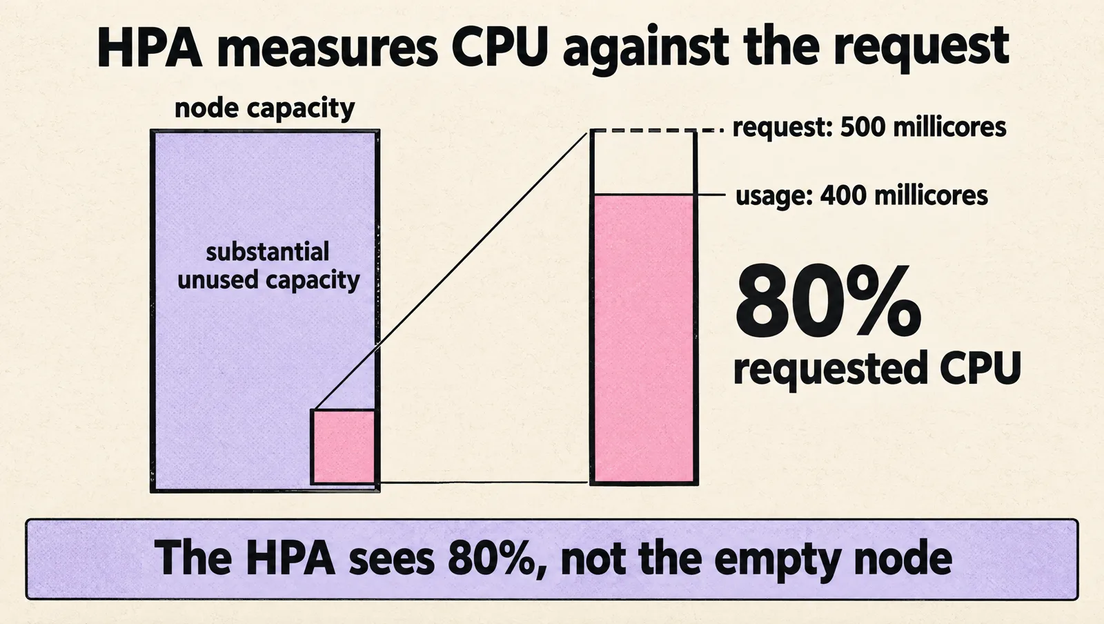 A container with a 500 millicore CPU request using 400 millicores is at 80% requested CPU, even though the node around it has substantial unused capacity.