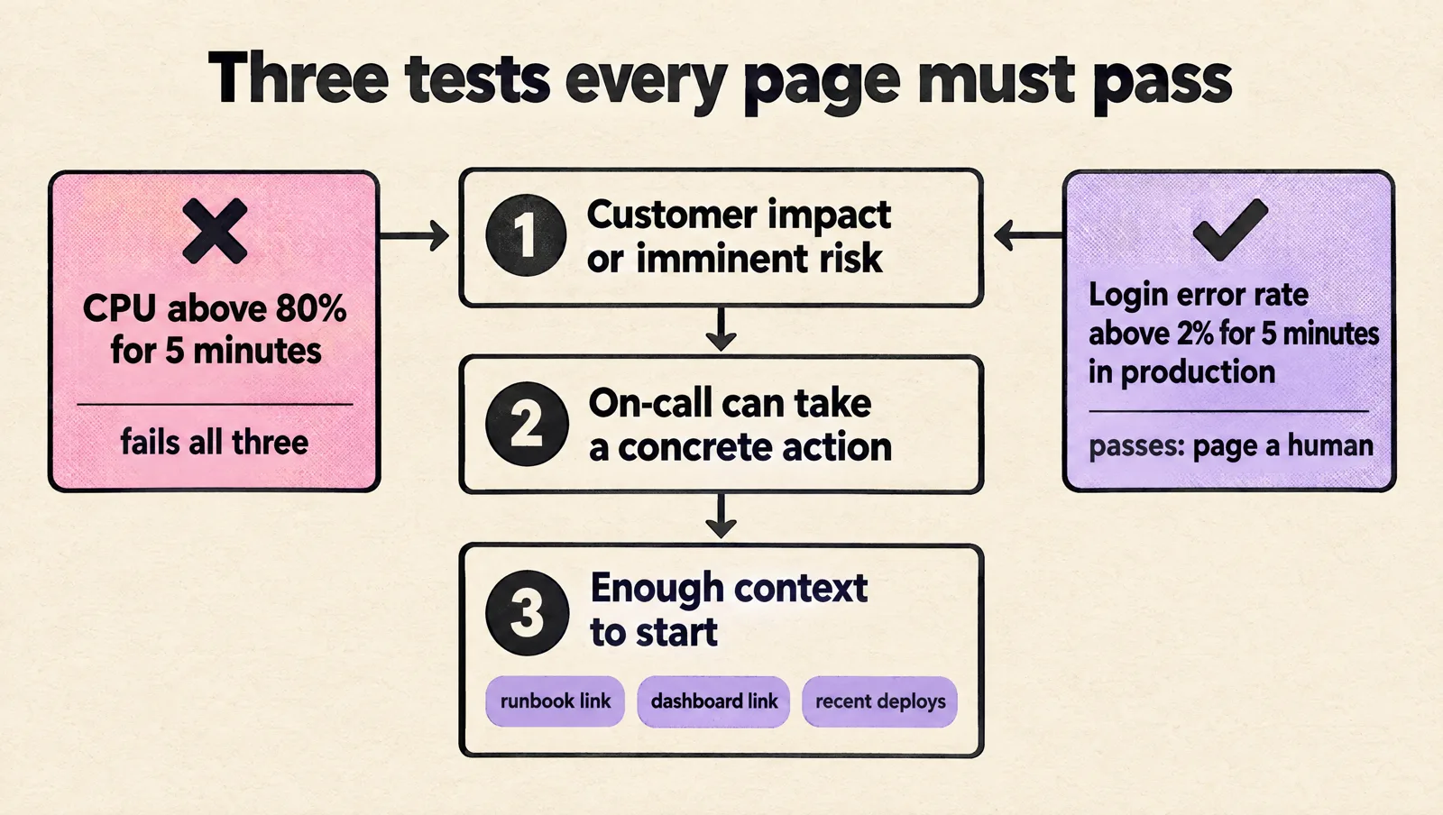 The three tests a page must pass: customer impact or imminent risk, a concrete action for on-call, and enough context to start such as runbook link, dashboard link and recent deploys. CPU above 80% for 5 minutes fails all three; login error rate above 2% for 5 minutes in production passes.