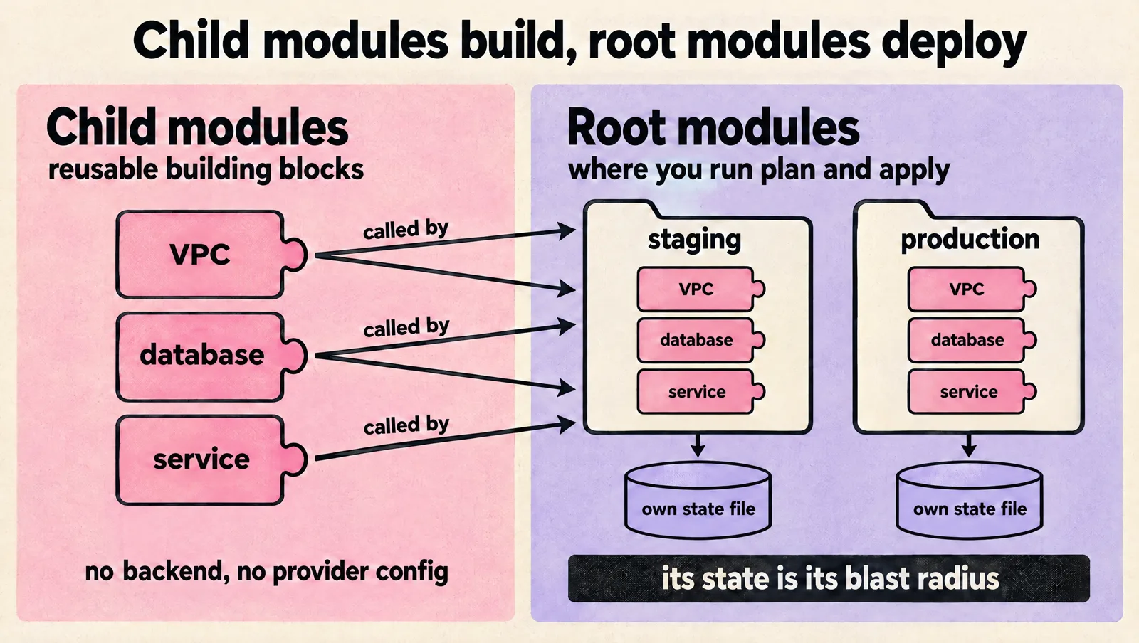Diagram: child modules such as VPC, database and service are reusable building blocks with no backend or provider config; root modules such as staging and production call them, are where you run plan and apply, and each has its own state file, which is its blast radius.