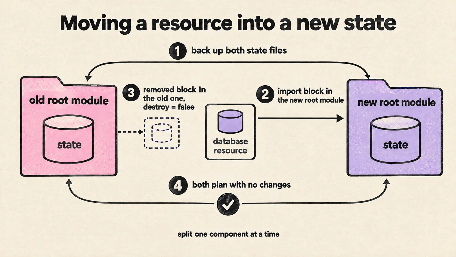 Steps to move a database resource from an old root module to a new one: back up both state files, add an import block in the new root module, add a removed block with destroy = false in the old one, and confirm both plan with no changes; split one component at a time.