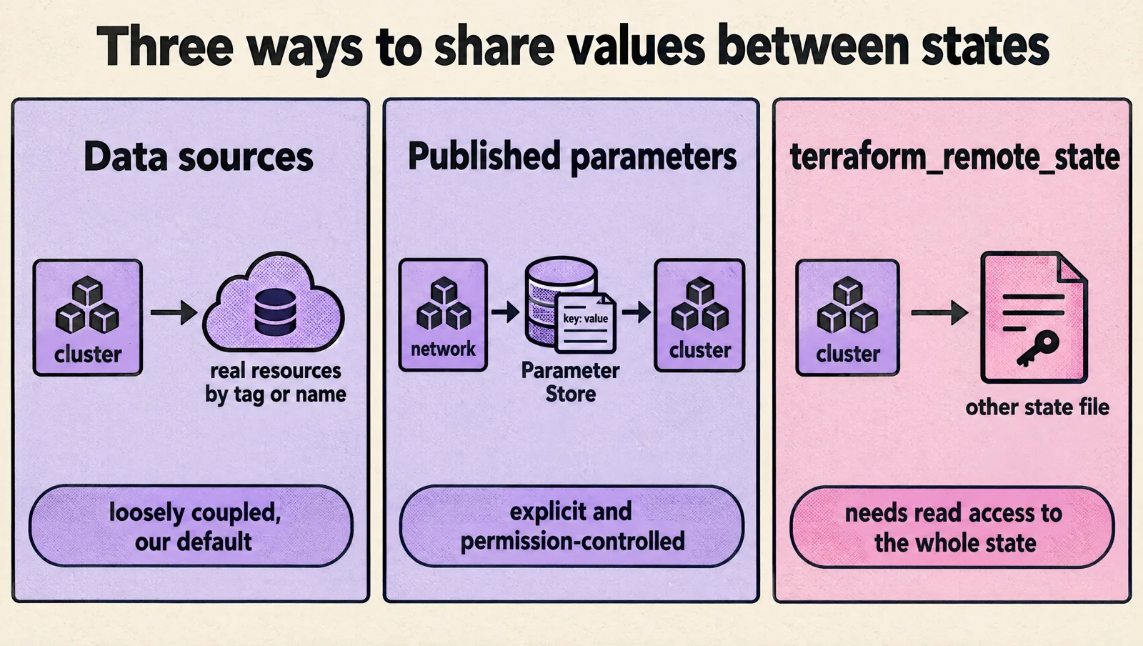 Three ways to share values between Terraform states: data sources that look up real resources by tag or name (loosely coupled, the default), published parameters in a store such as Parameter Store (explicit and permission-controlled), and terraform_remote_state, which needs read access to the whole other state file.
