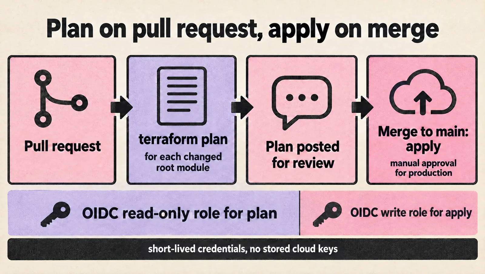 Flow: a pull request triggers terraform plan for each changed root module, the plan is posted for review, and merging to main applies it with manual approval for production; plan uses an OIDC read-only role and apply uses an OIDC write role, with short-lived credentials and no stored cloud keys.