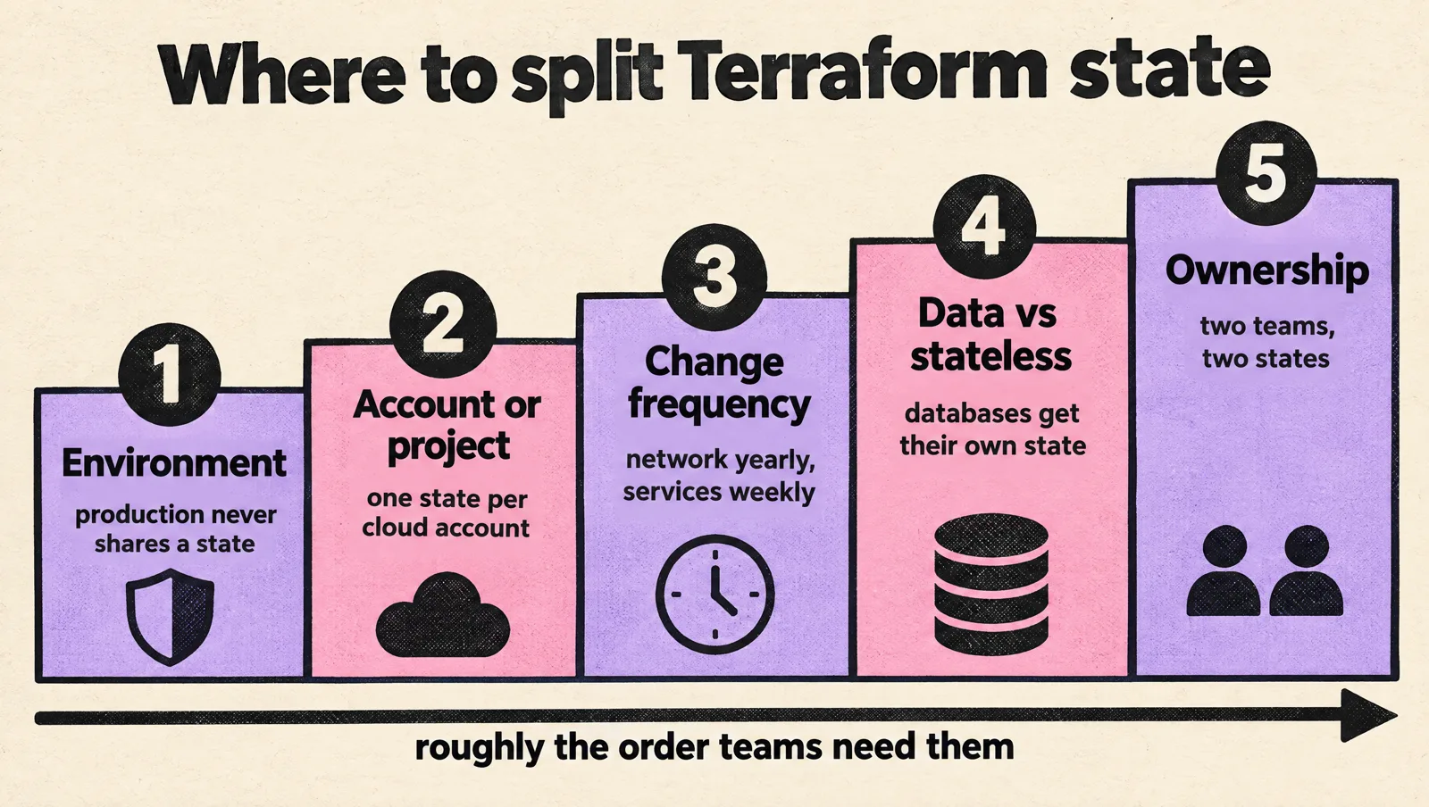 Staircase of five boundaries for splitting Terraform state, in roughly the order teams need them: environment, account or project, change frequency (network yearly, services weekly), data versus stateless resources, and ownership.