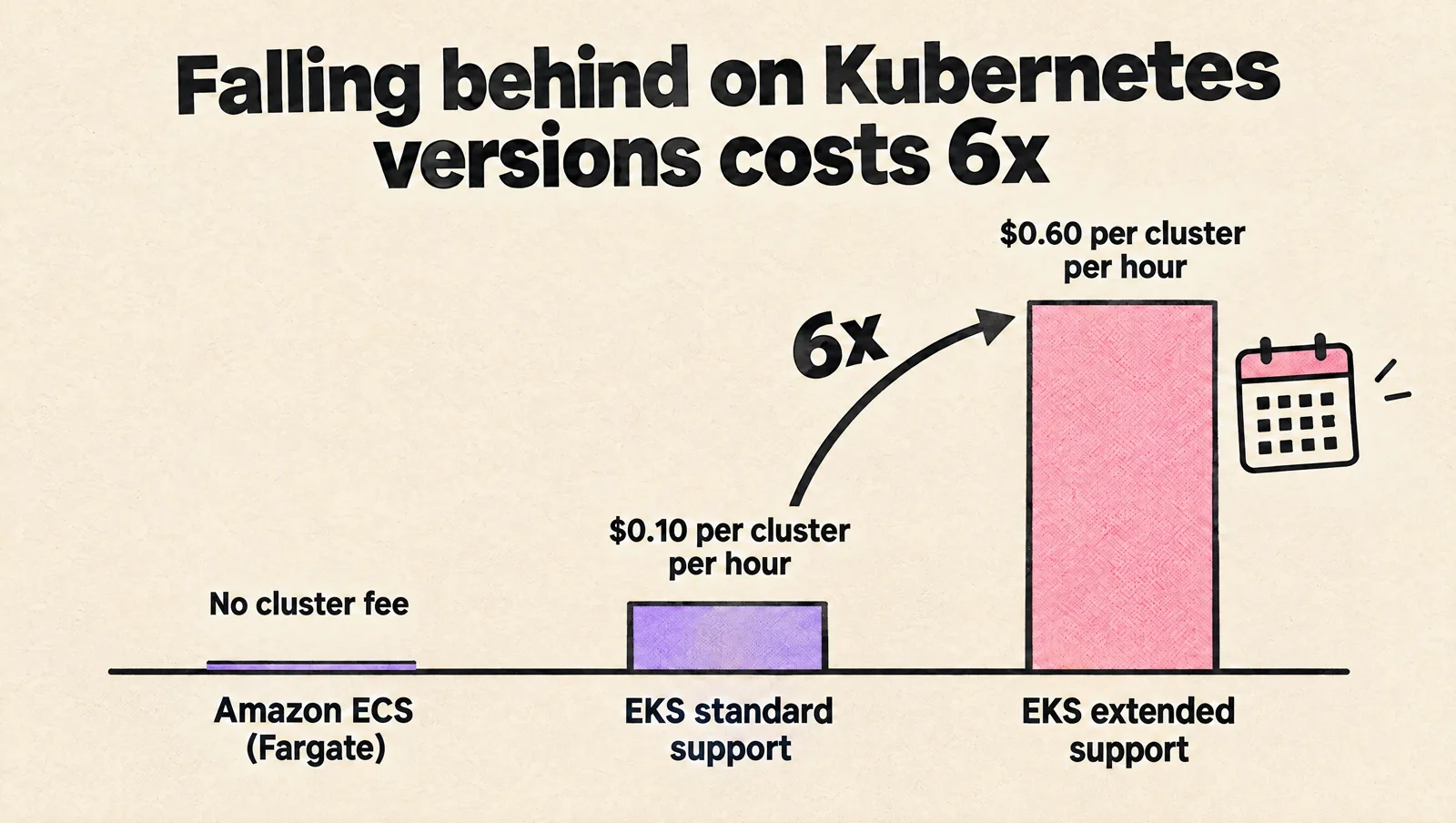 Bar chart of control plane cost: Amazon ECS on Fargate has no cluster fee, EKS standard support costs $0.10 per cluster per hour, and EKS extended support costs $0.60 per cluster per hour, six times more.