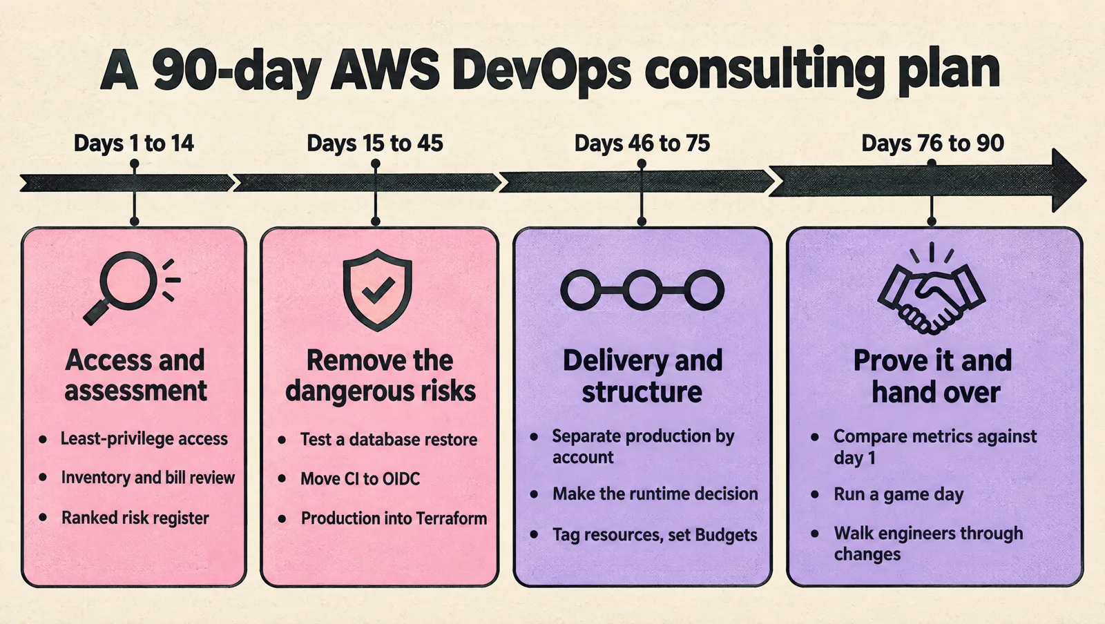 Timeline of a 90-day AWS DevOps consulting plan: days 1 to 14 access and assessment, days 15 to 45 remove the dangerous risks, days 46 to 75 delivery and structure, days 76 to 90 prove it and hand over.