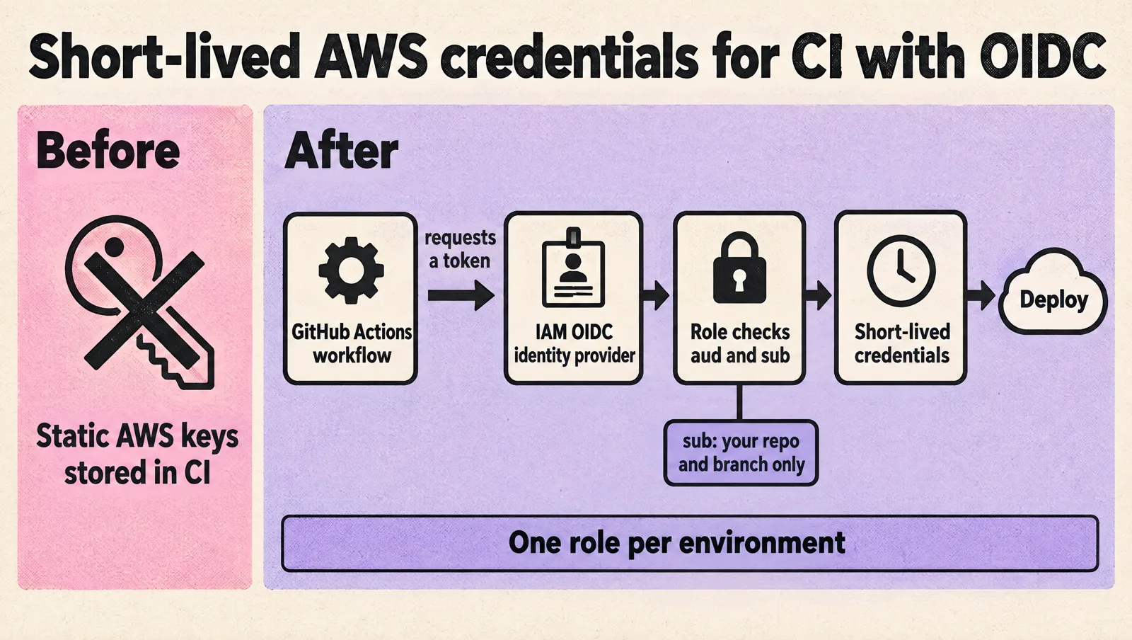 Before and after diagram: static AWS keys stored in CI are replaced by a flow where a GitHub Actions workflow requests a token from the IAM OIDC identity provider, a role checks aud and sub for your repo and branch only, and short-lived credentials are used to deploy, with one role per environment.