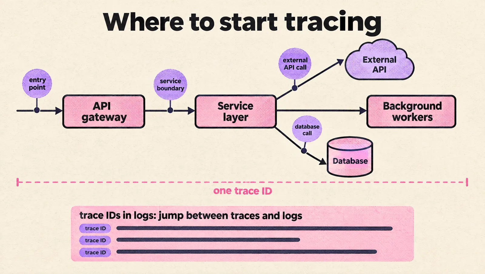 A request path from API gateway to service layer to background workers, with tracing marked at the entry point, the service boundary, database calls and external API calls, all sharing one trace ID that also appears in log lines.
