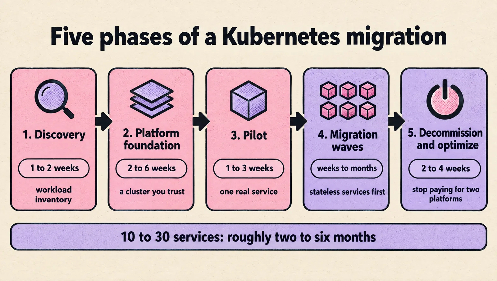 Timeline of the five Kubernetes migration phases: Discovery 1 to 2 weeks, Platform foundation 2 to 6 weeks, Pilot 1 to 3 weeks, Migration waves weeks to months, Decommission and optimize 2 to 4 weeks; roughly two to six months for 10 to 30 services.