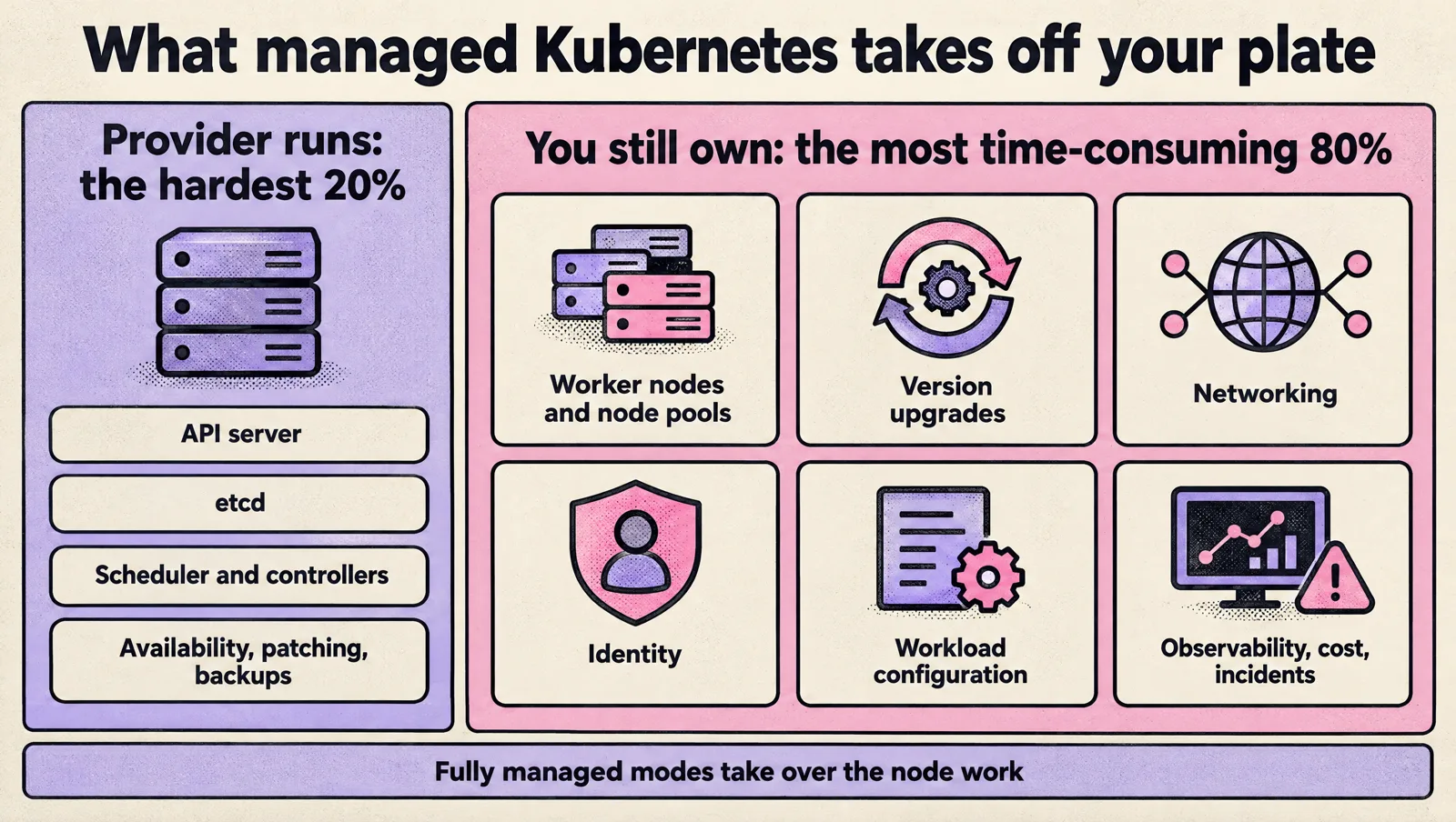 Diagram splitting managed Kubernetes work: the provider runs the API server, etcd, the scheduler and controllers, and their availability, patching and backups, while you still own worker nodes and node pools, version upgrades, networking, identity, workload configuration, and observability, cost and incidents.