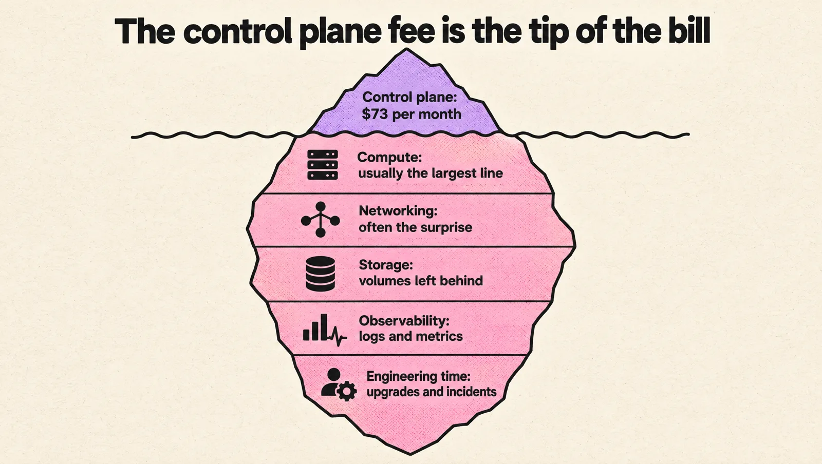 Iceberg diagram: above the waterline a small tip for the control plane at $73 per month; below it a much larger mass of compute, networking, storage, observability and engineering time costs.