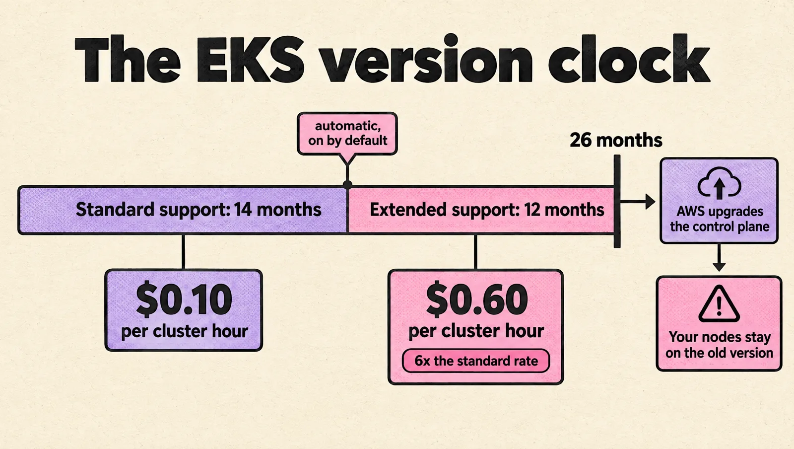 Timeline of an EKS version: 14 months of standard support at $0.10 per cluster hour, then 12 months of extended support at $0.60 per cluster hour, six times the standard rate and on by default; at 26 months AWS upgrades the control plane but your nodes stay on the old version.