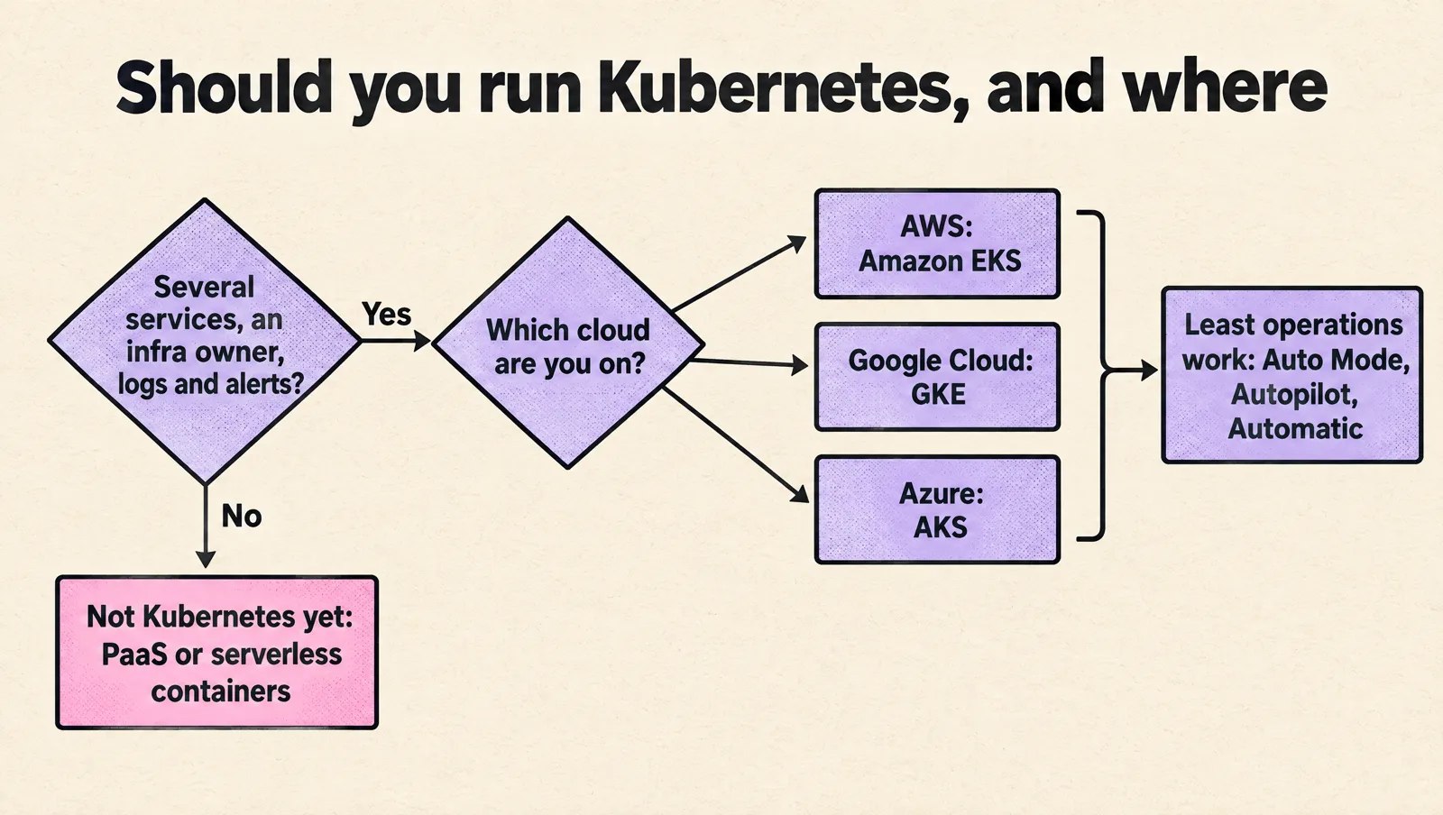 Decision flow: without several services, an infrastructure owner, and logs and alerts, use a PaaS or serverless containers instead of Kubernetes; otherwise pick the managed service of your cloud, Amazon EKS on AWS, GKE on Google Cloud or AKS on Azure, and for the least operations work use EKS Auto Mode, GKE Autopilot or AKS Automatic.