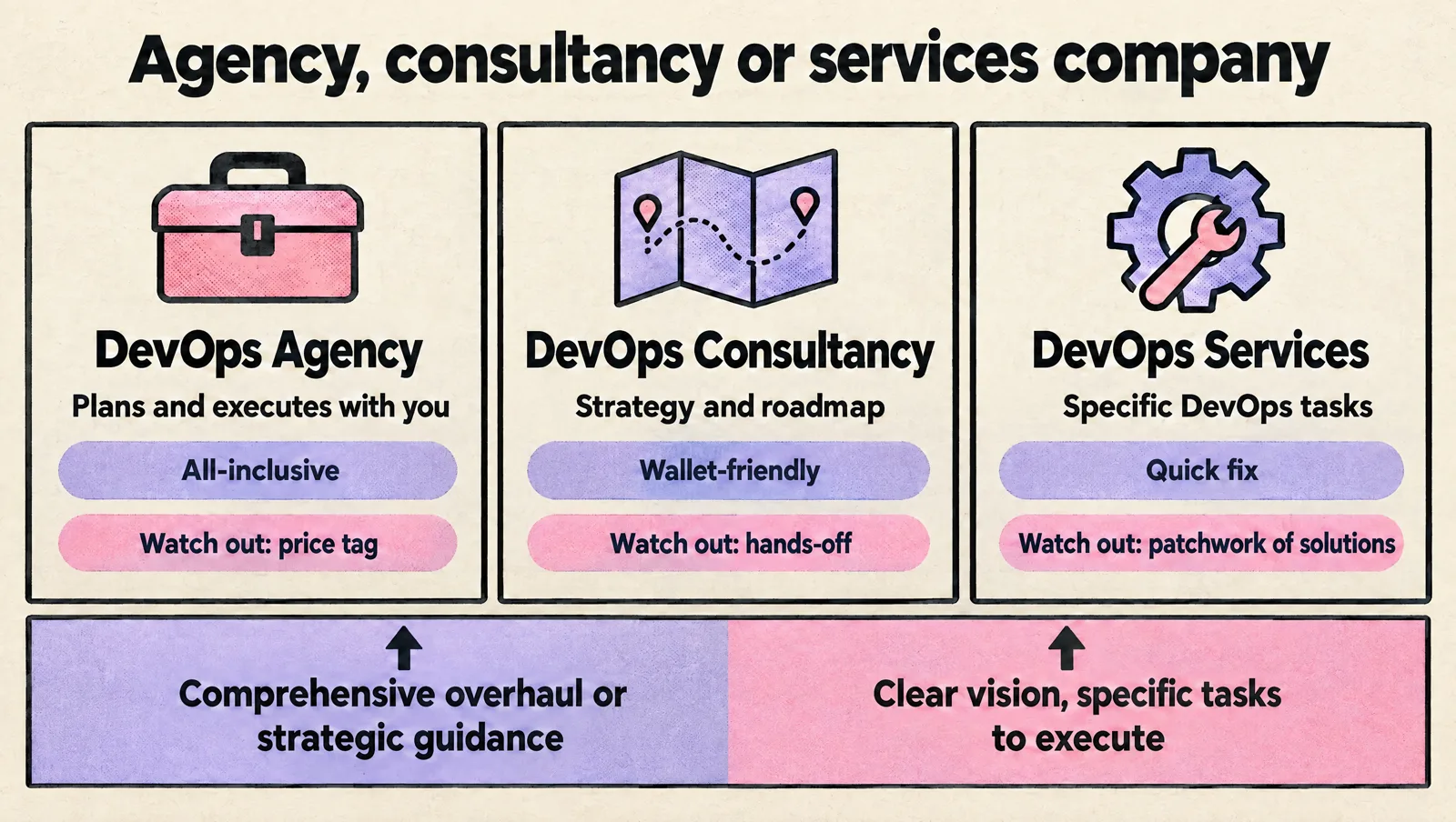 Comparison of three DevOps options: a DevOps agency plans and executes with you and is all-inclusive but has a price tag, a DevOps consultancy gives strategy and a roadmap and is wallet-friendly but hands-off, and DevOps services handle specific DevOps tasks as a quick fix but can leave a patchwork of solutions.