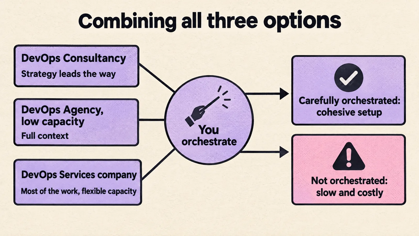 Diagram of the combined setup: a DevOps consultancy for strategy, a low-capacity DevOps agency for full context, and a DevOps services company for most of the work, all orchestrated by you; carefully orchestrated it is cohesive, otherwise it becomes slow and costly.
