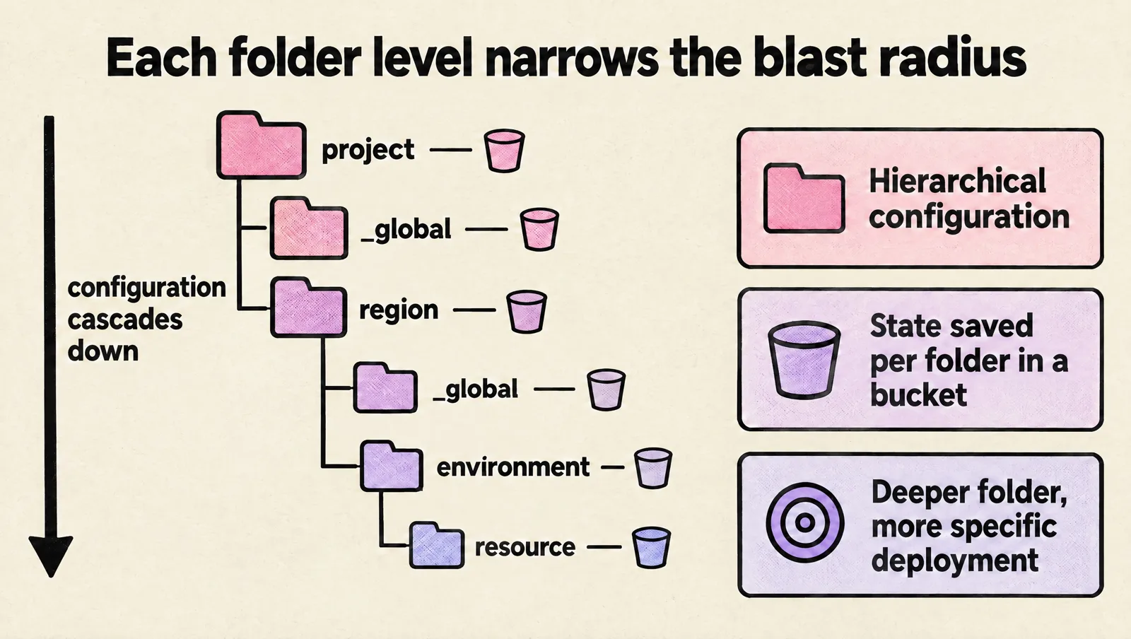 Folder tree of the Terragrunt repository: project with _global and region beneath it, region with _global and environment, environment with resource. Each folder has its own state in a bucket, configuration cascades down, and deeper folders mean more specific deployments.