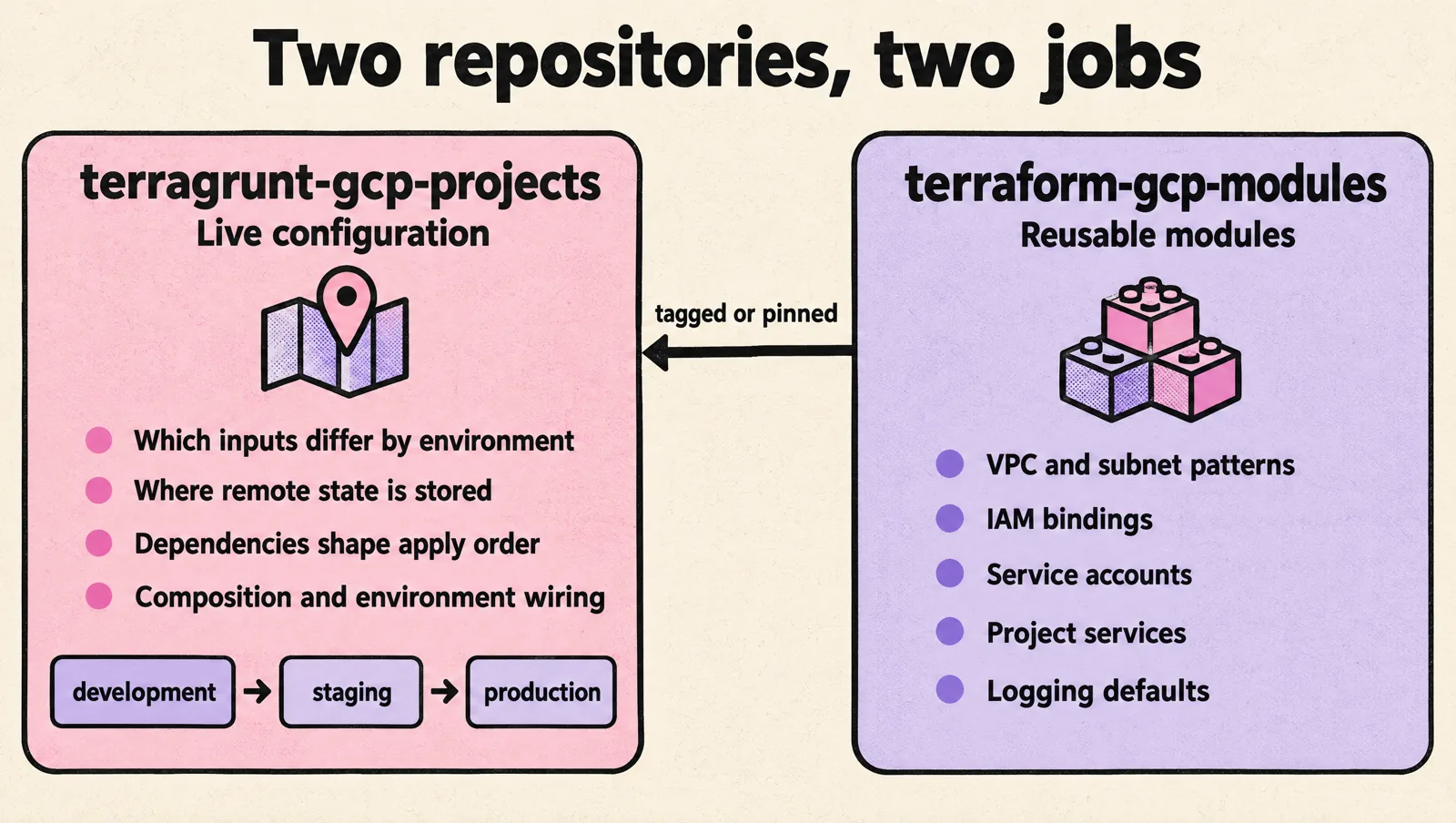 Diagram comparing two repositories: terragrunt-gcp-projects holds live configuration (inputs that differ by environment, remote state location, dependencies that shape apply order, composition and environment wiring, promotion from development to staging to production), while terraform-gcp-modules holds reusable modules (VPC and subnet patterns, IAM bindings, service accounts, project services, logging defaults) that the live configuration tags or pins.