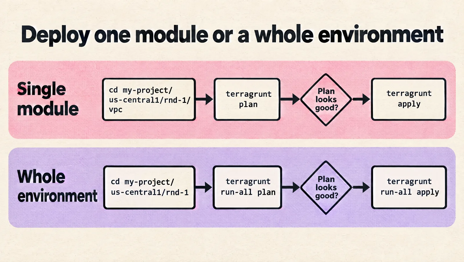 Two deployment flows: for a single module, cd my-project/us-central1/rnd-1/vpc, run terragrunt plan, and if the plan looks good run terragrunt apply; for a whole environment, cd my-project/us-central1/rnd-1, run terragrunt run-all plan, and if the plan looks good run terragrunt run-all apply.