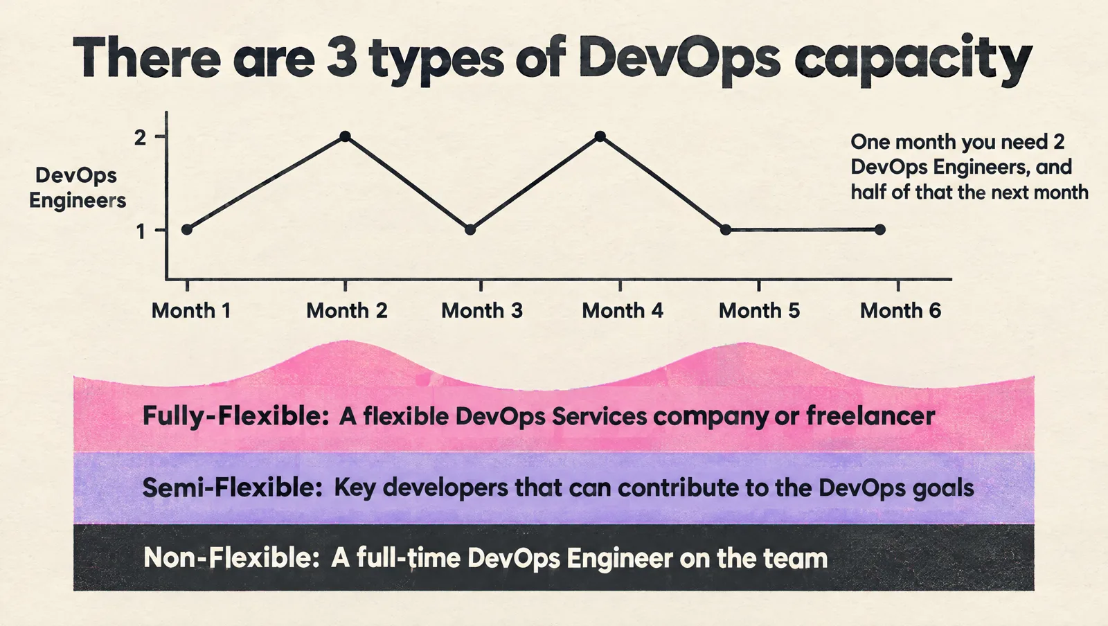 Chart of DevOps engineers needed per month spiking between 1 and 2, above three stacked capacity bands: Non-Flexible, a full-time DevOps engineer on the team; Semi-Flexible, key developers that can contribute to the DevOps goals; Fully-Flexible, a flexible DevOps services company or freelancer.