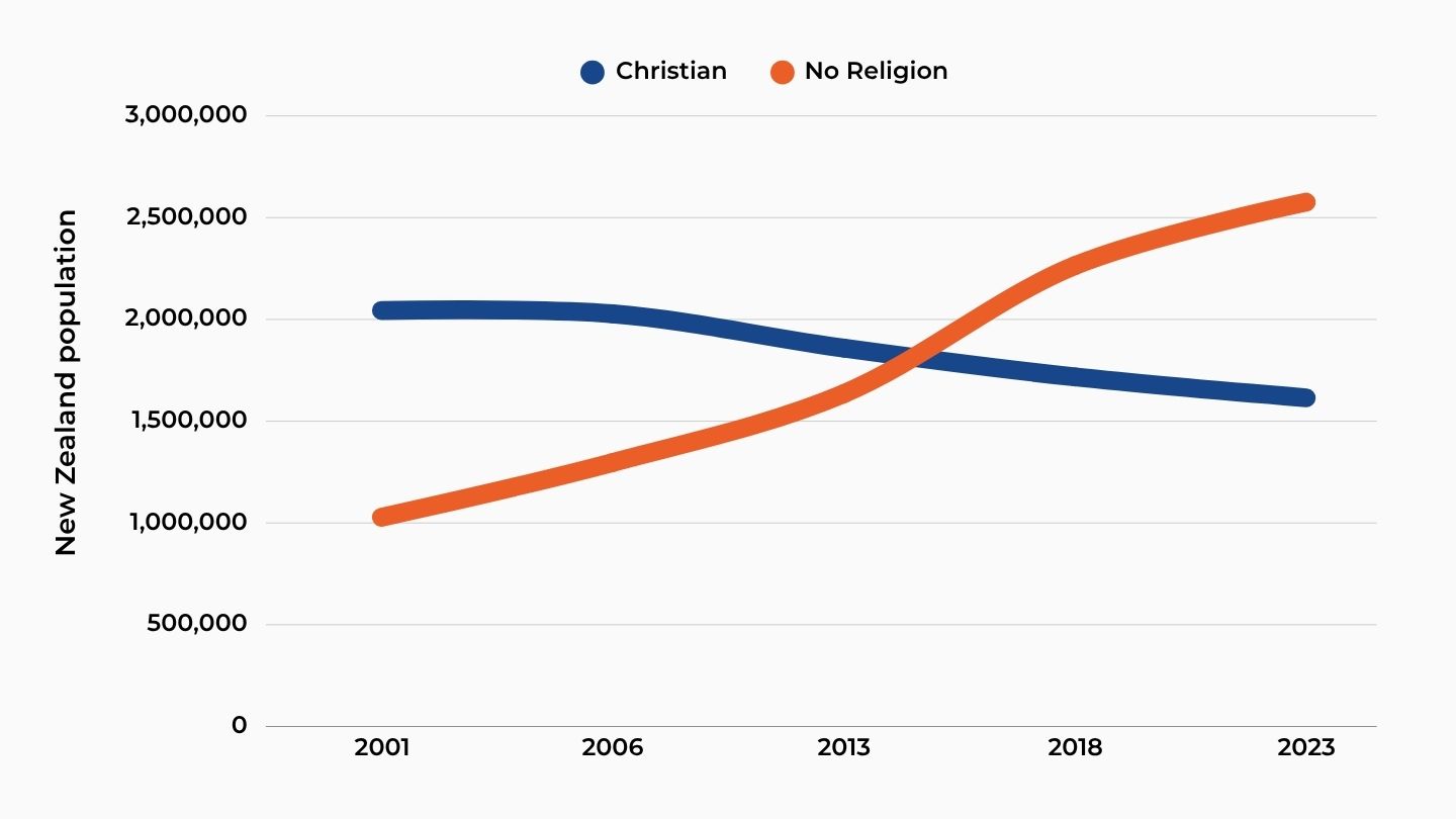 NZ census data showing the increase of "No Religion" and decrease of "Christian" responses from 2001 to 2023