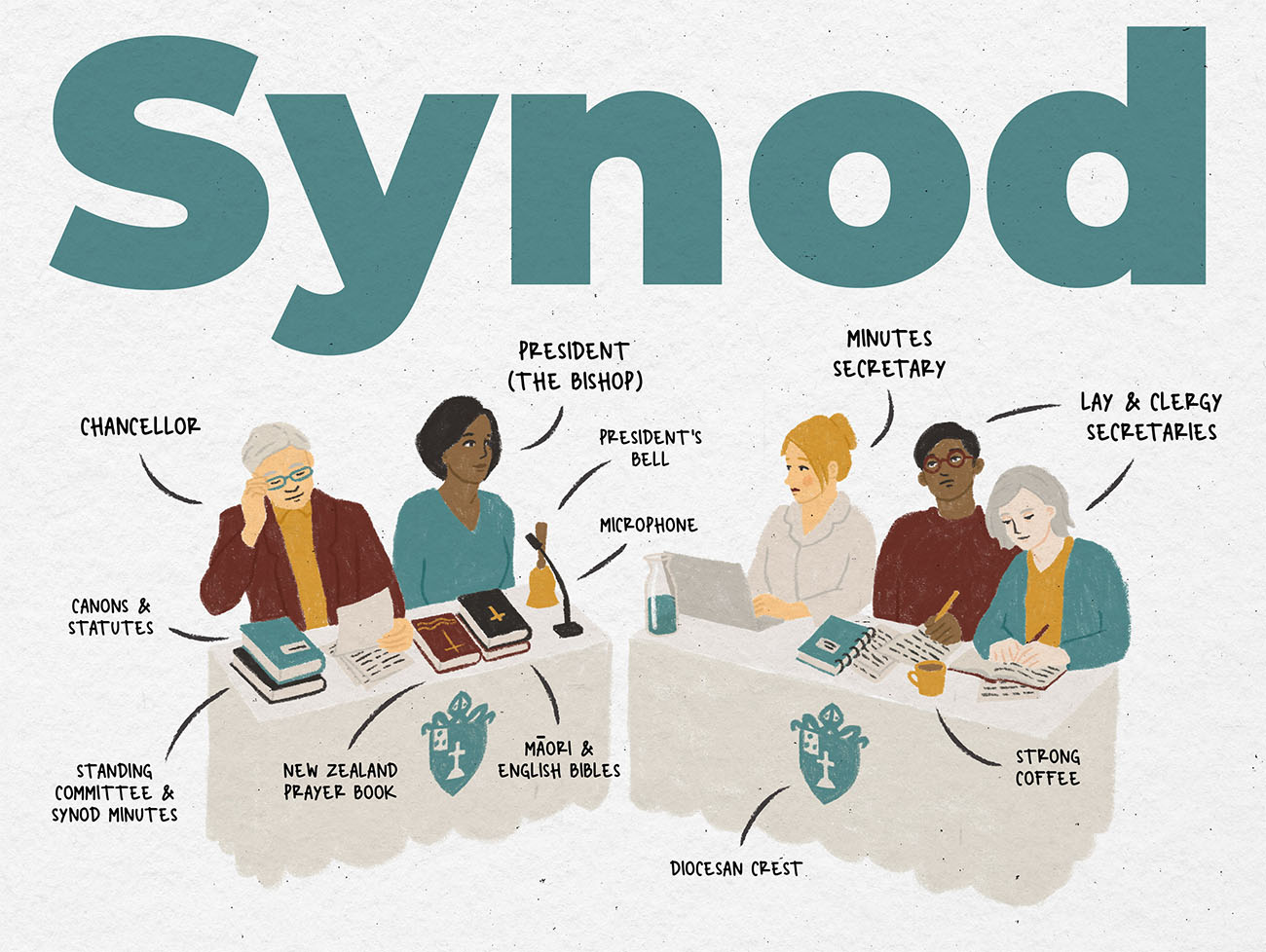 An illustration of the two tables at the front of synod. Sitting at one are the chancellor and the president (bishop), and at the other are the minutes secretary and clergy and lay secretaries.