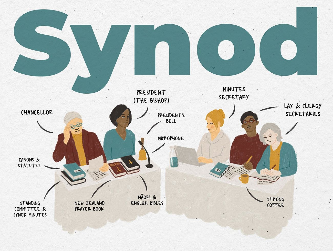 An illustration of the two tables at the front of synod. Sitting at one are the chancellor and the president (bishop), and at the other are the minutes secretary and clergy and lay secretaries.