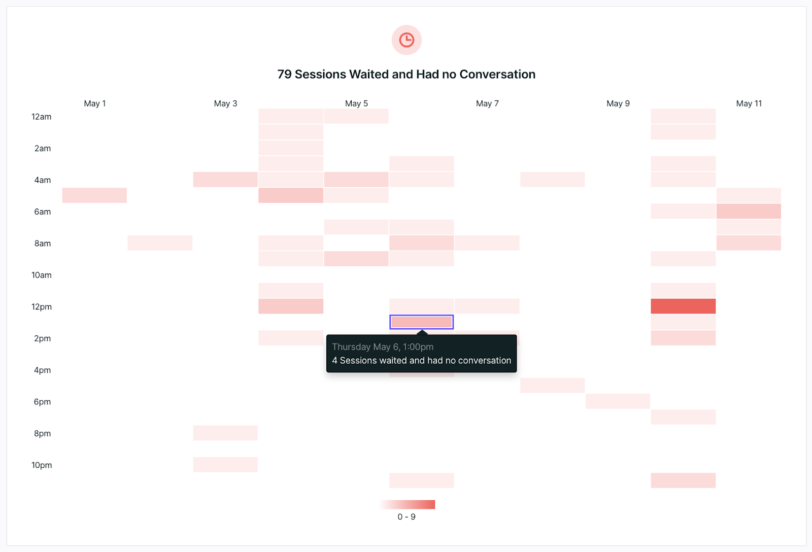 Viewing the dashboard tile showing how many visitor sessions waited for a conversation and did not have one with your sales team.