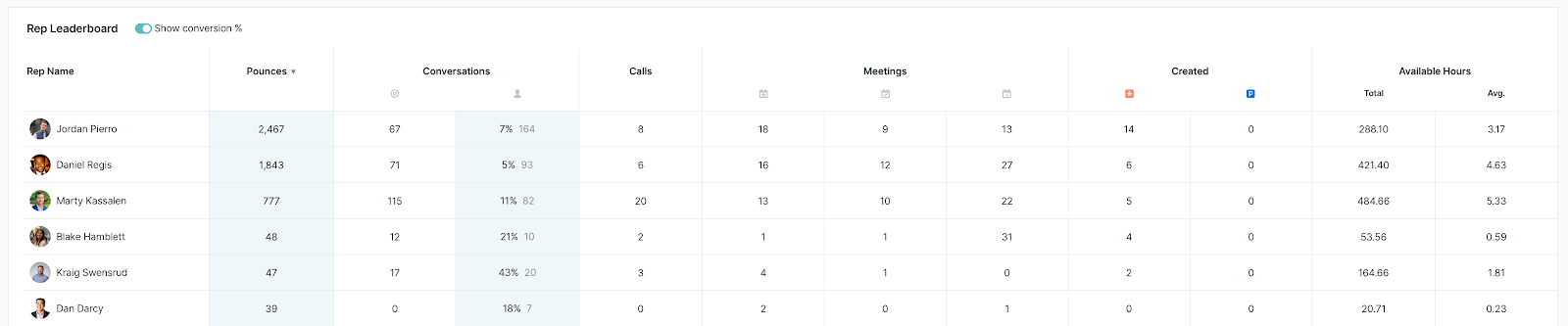 Sales Rep Leaderboard in Qualified showing all user metrics.