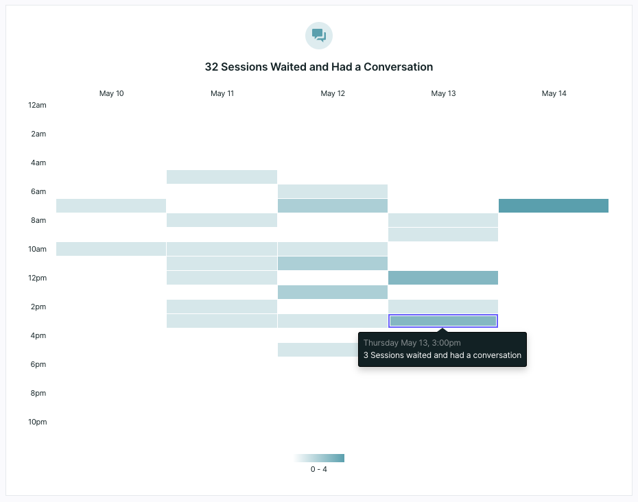 Viewing the dashboard tile that shows visitor sessions that waited and had a conversation with a rep.