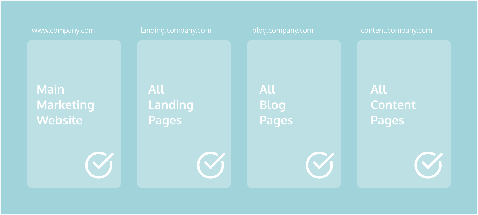 Place the javascript snippet on all of your marketing pages.