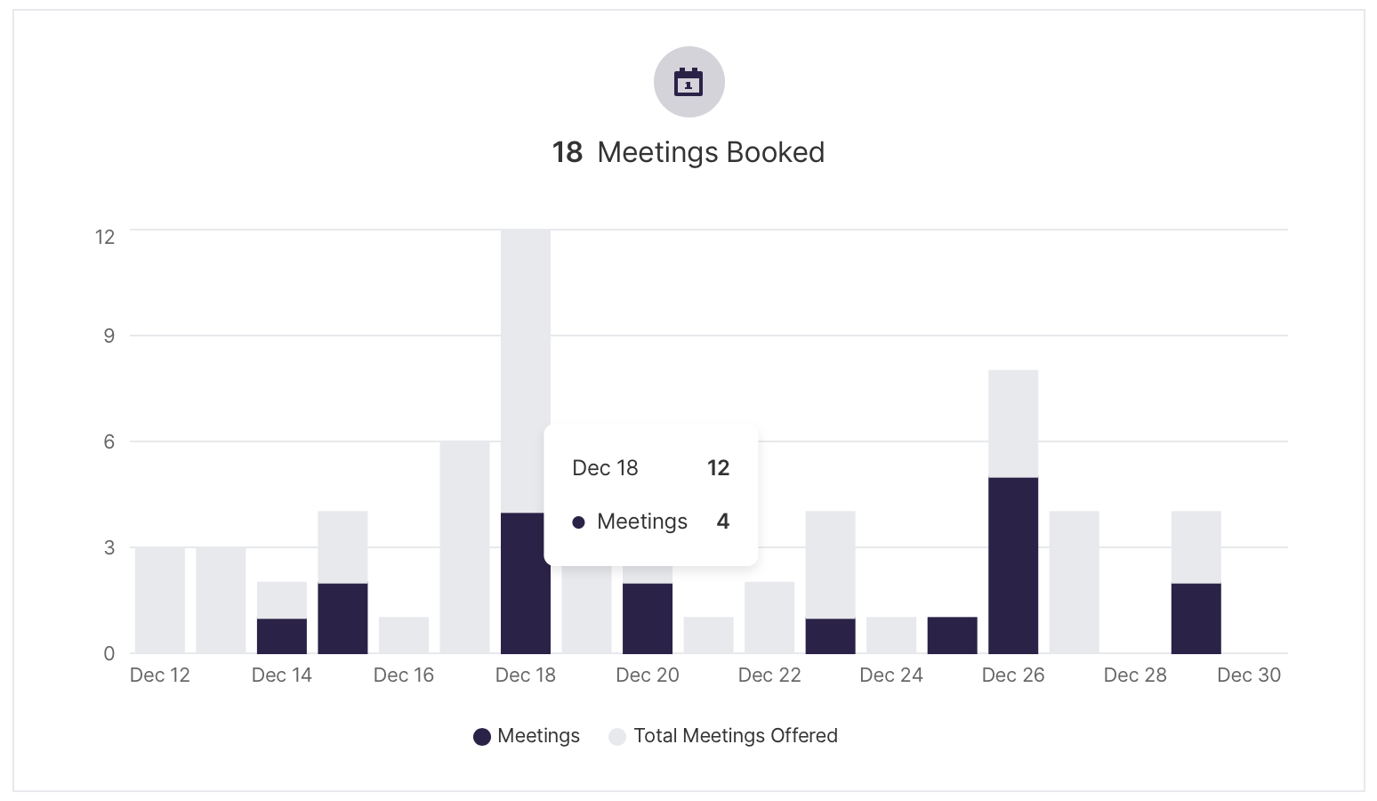 Meetings booked on the Dashboard.