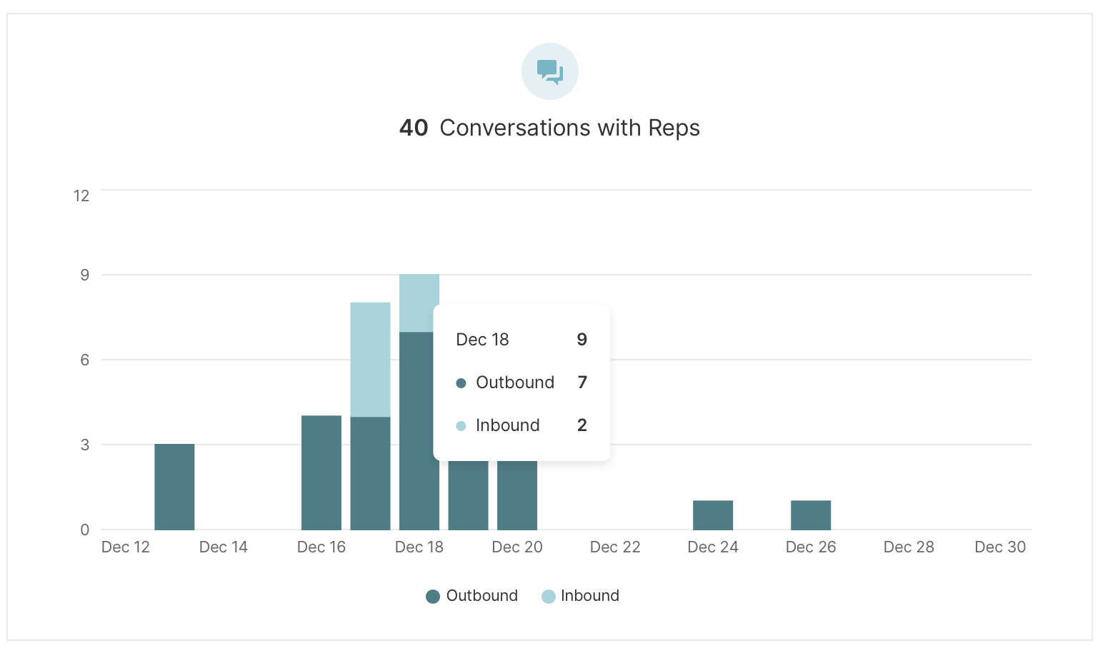 Conversations with Reps on the Dashboard.