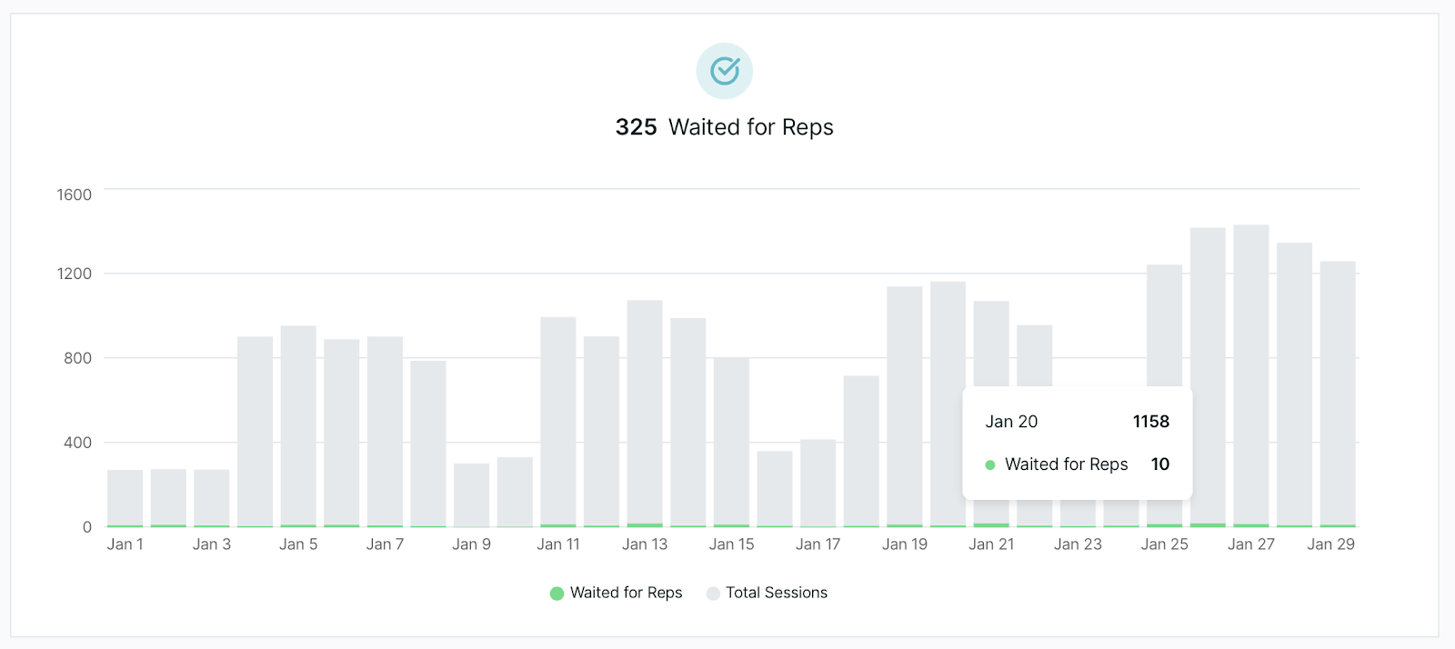 Dashboard tile showing all visitors who waited to speak with a rep on your team.