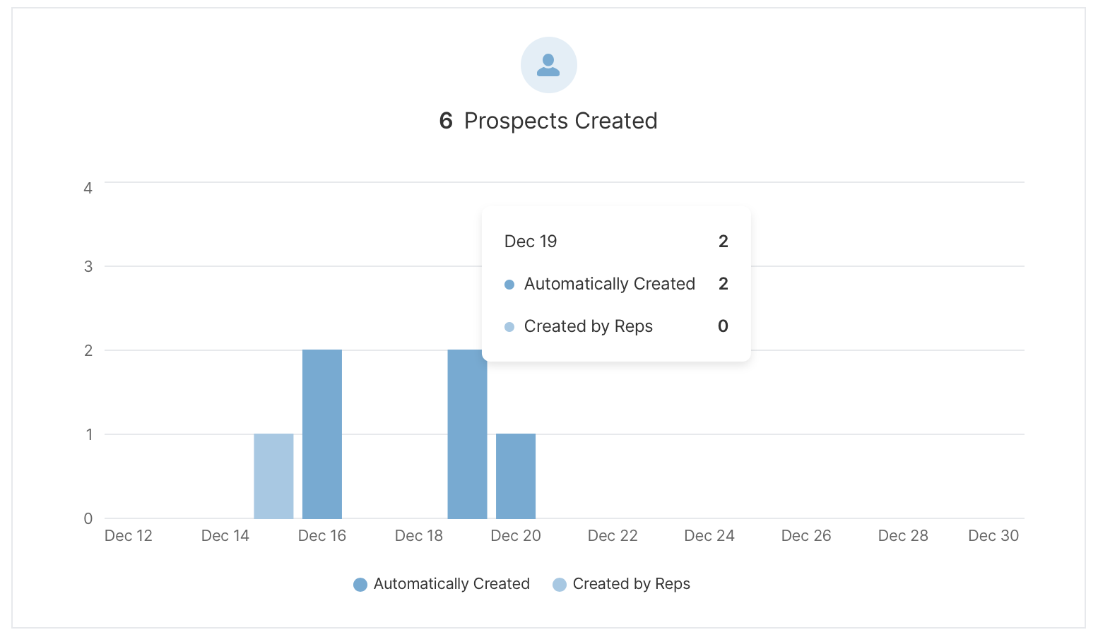 Prospects created in the Dashboard.
