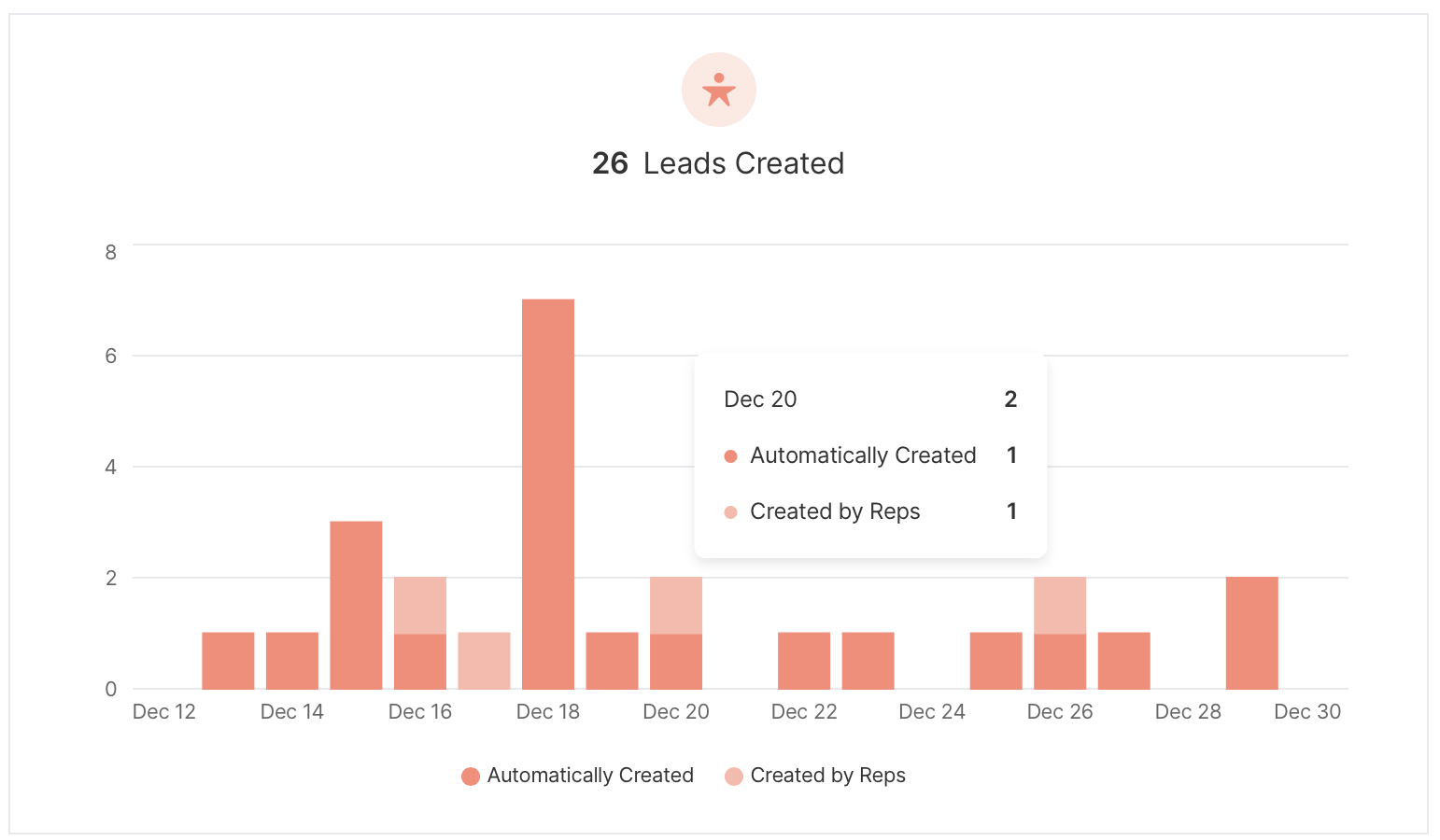 Leads created in the Dashboard.
