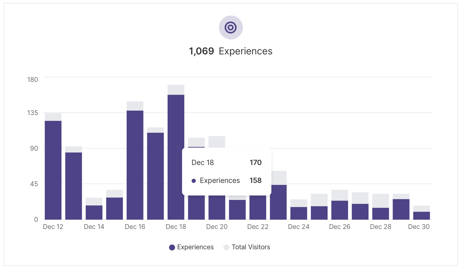 Experiences on the Dashboard.