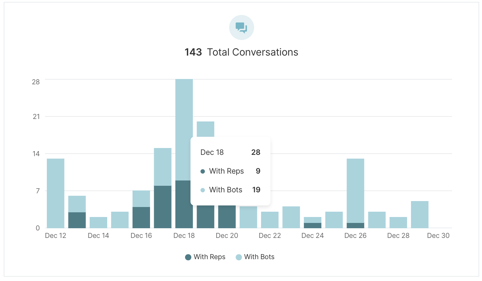 Conversations on the Dashboard.