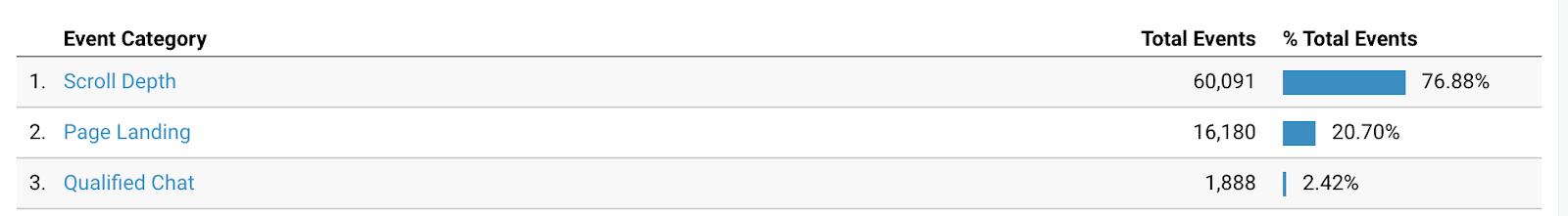 Google Analytics category for Qualified.com events.