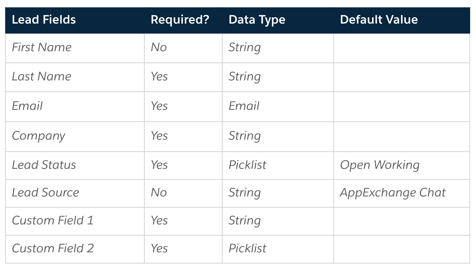 Use this table with your Qualified Consultant to note required Lead fields.