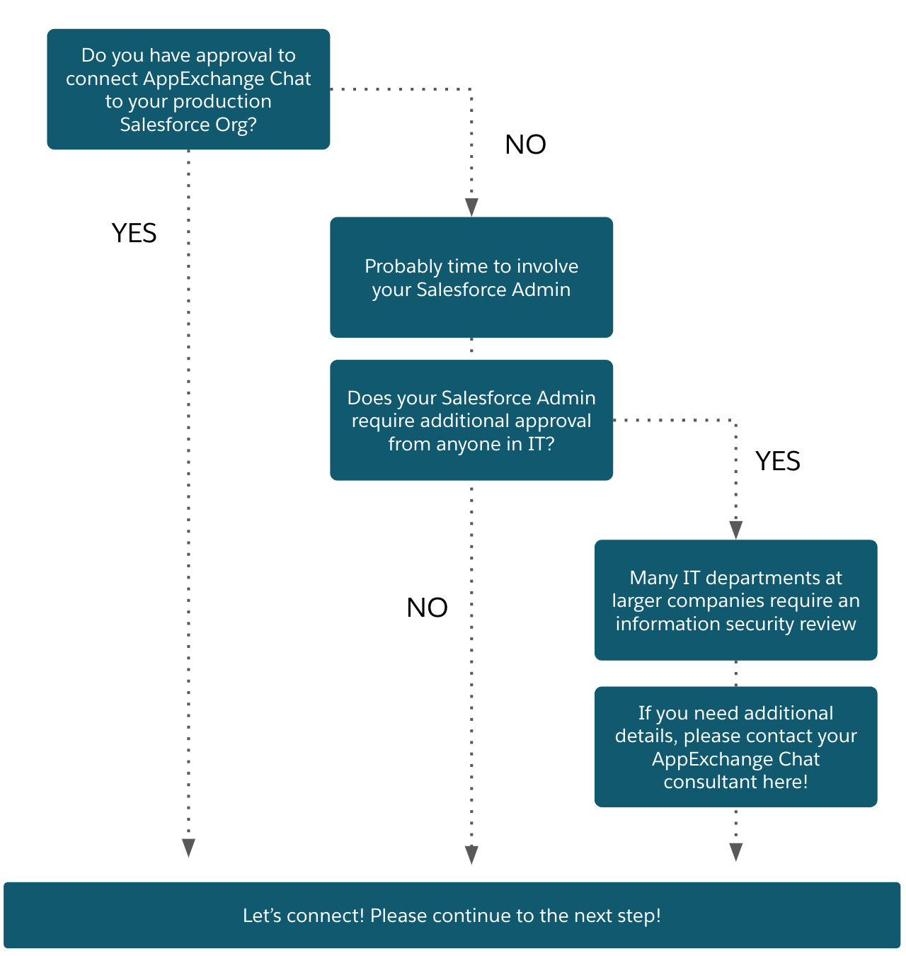 Use this flowchart to help determine which team members to involve in AppExchange Chat setup.