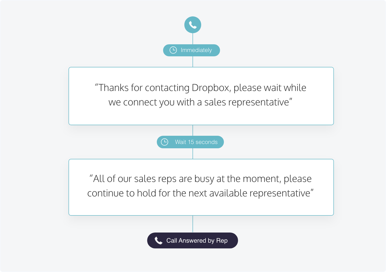 The "on hold" experience when a visitor calls and is waiting for a rep