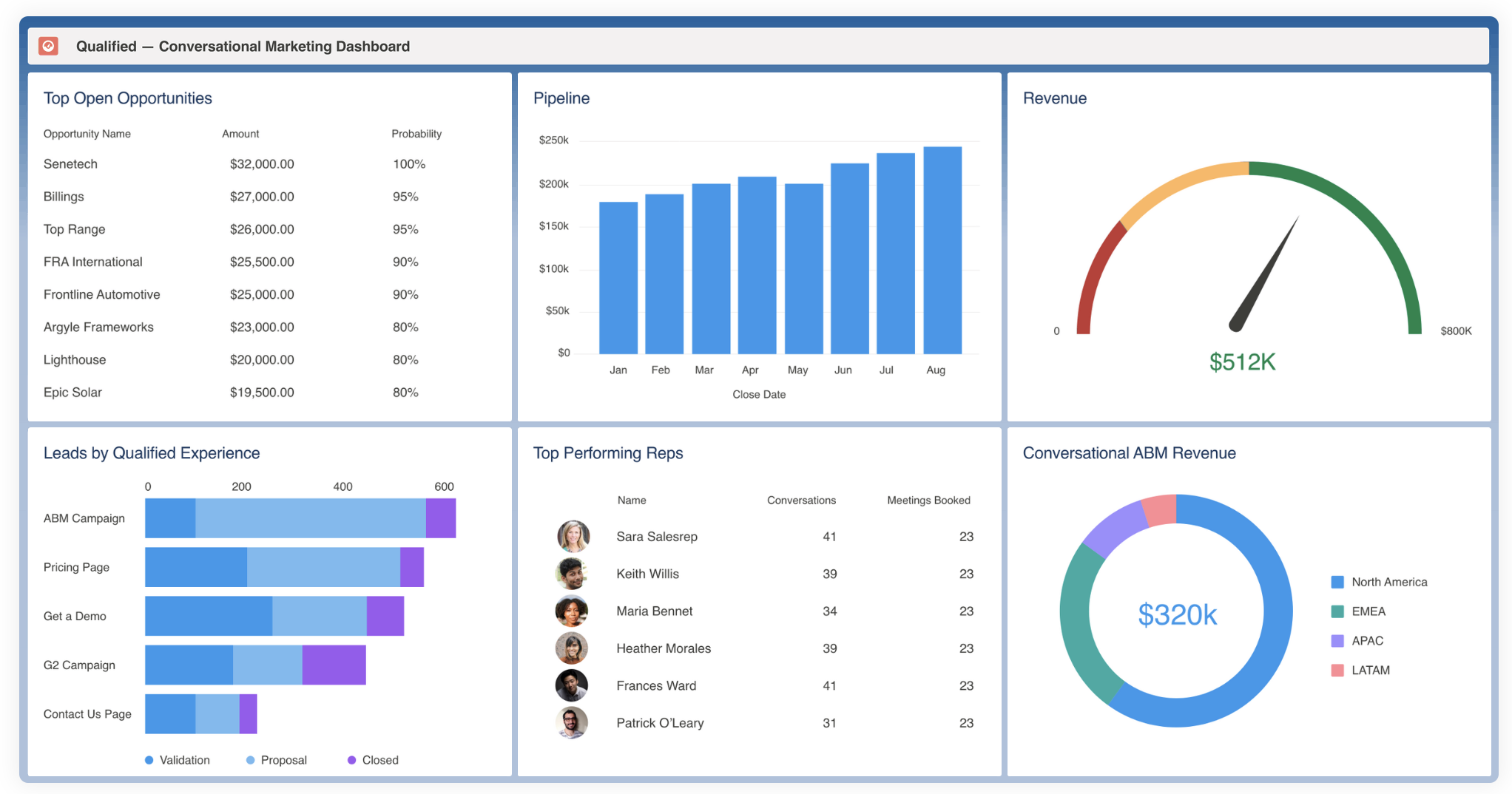 Salesforce Dashboard.