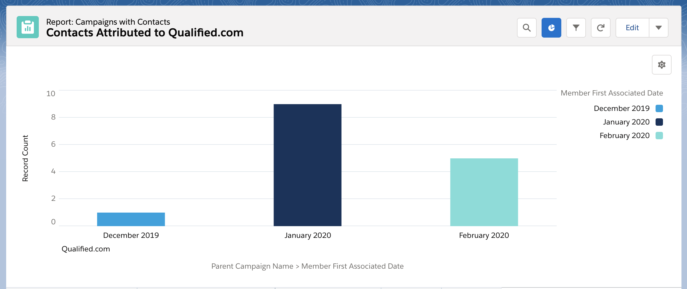 Chart showing Contacts Attributed.